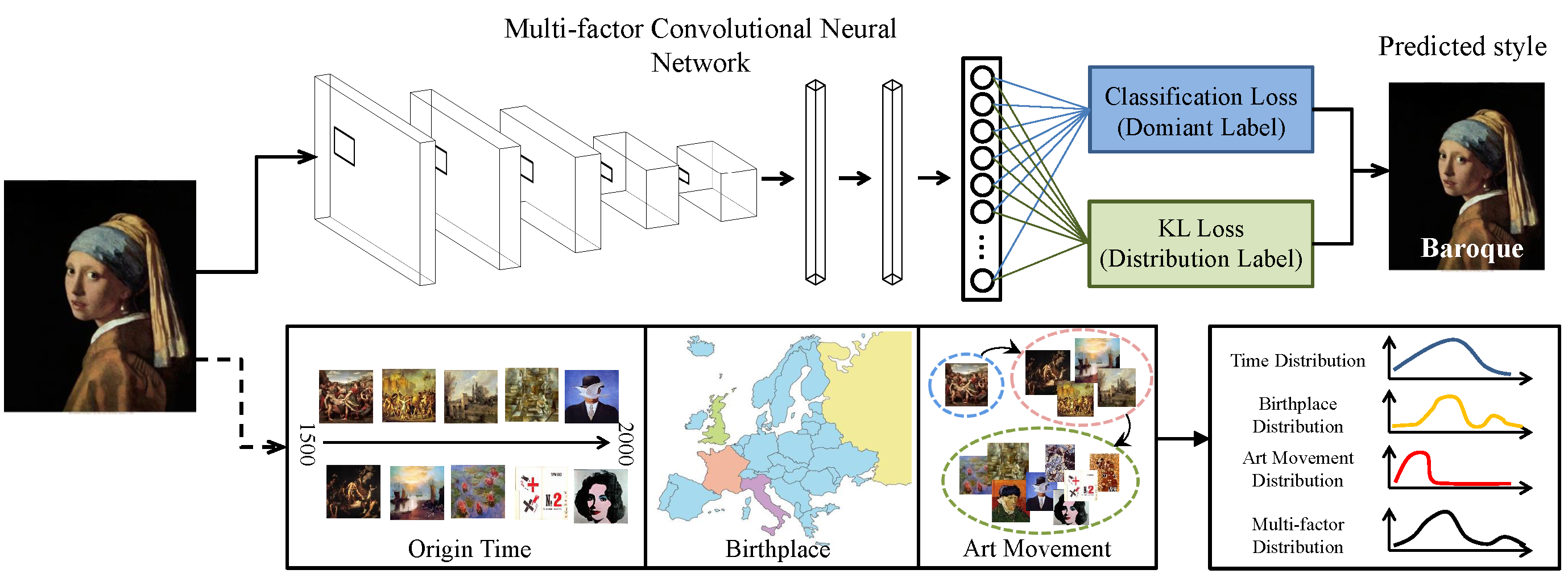Style Classification